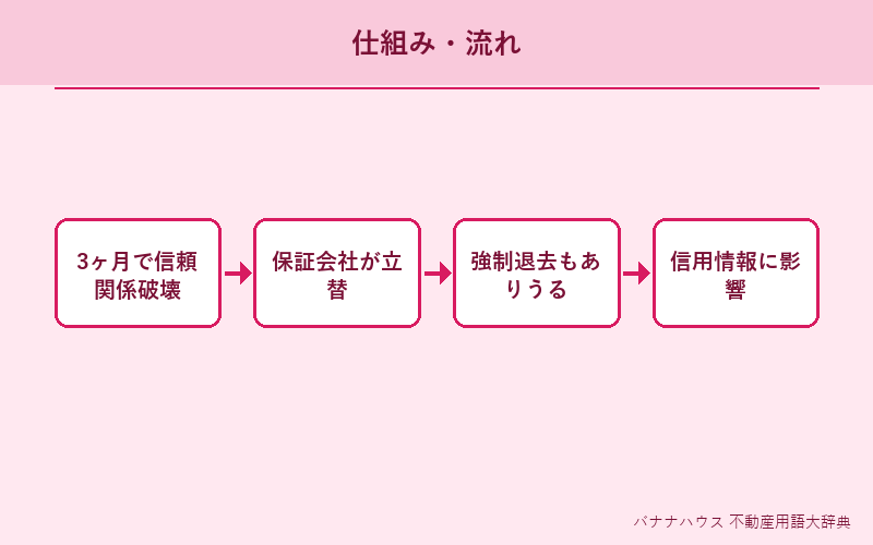 家賃滞納 概要図解