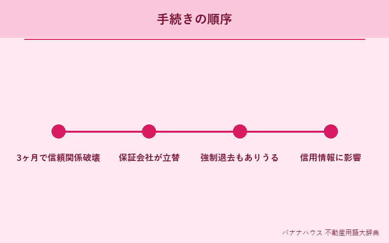 家賃滞納 詳細図解