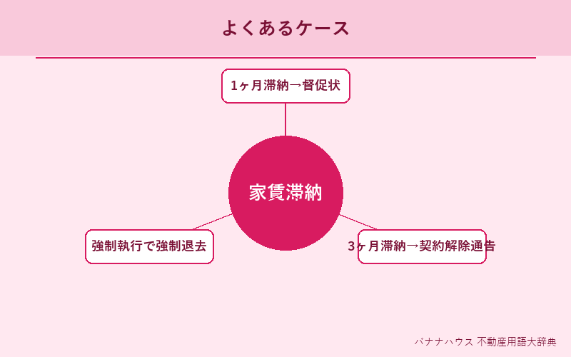 家賃滞納 具体例図解