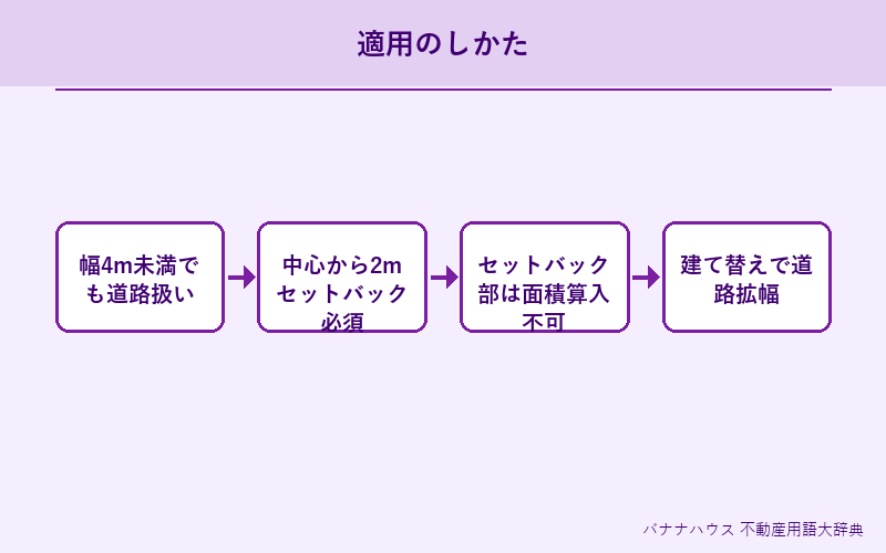 42条2項道路 詳細図解