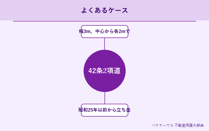 42条2項道路 具体例図解