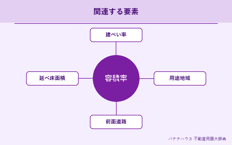容積率 概要図解