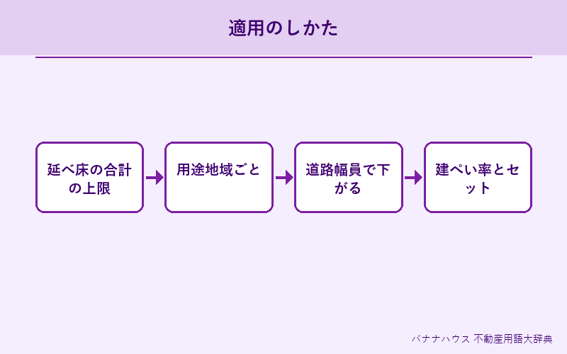 容積率 詳細図解