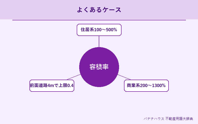容積率 具体例図解
