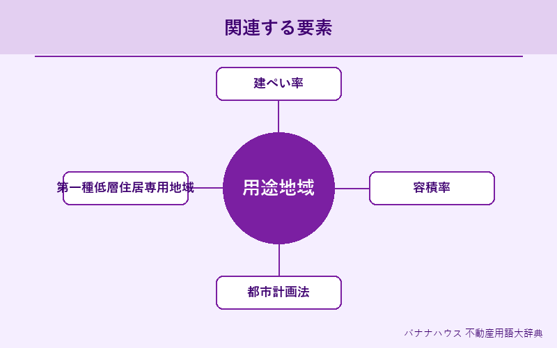 用途地域 概要図解
