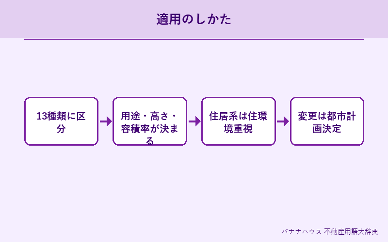 用途地域 詳細図解