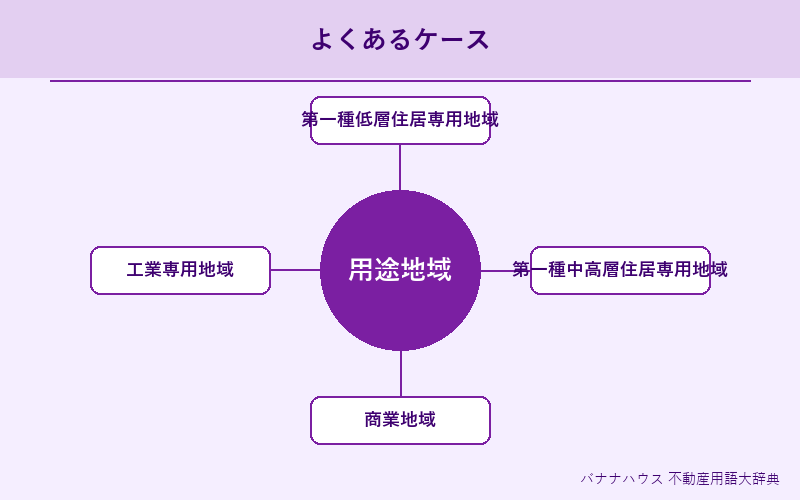 用途地域 具体例図解