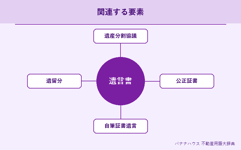 遺言書 概要図解