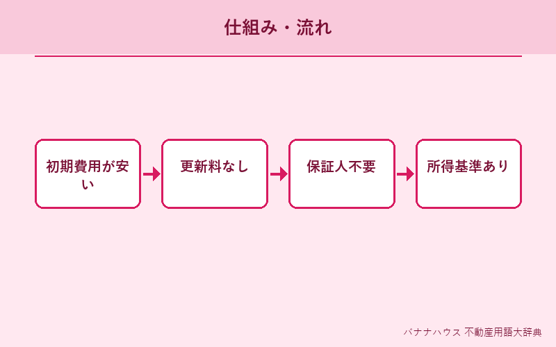 UR賃貸 概要図解