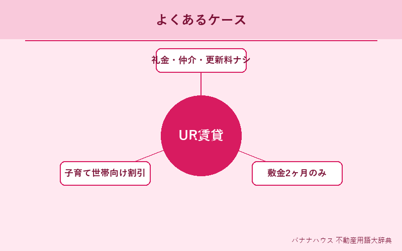 UR賃貸 具体例図解