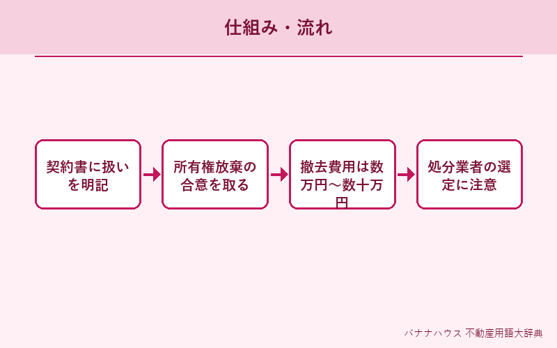 残置物 概要図解