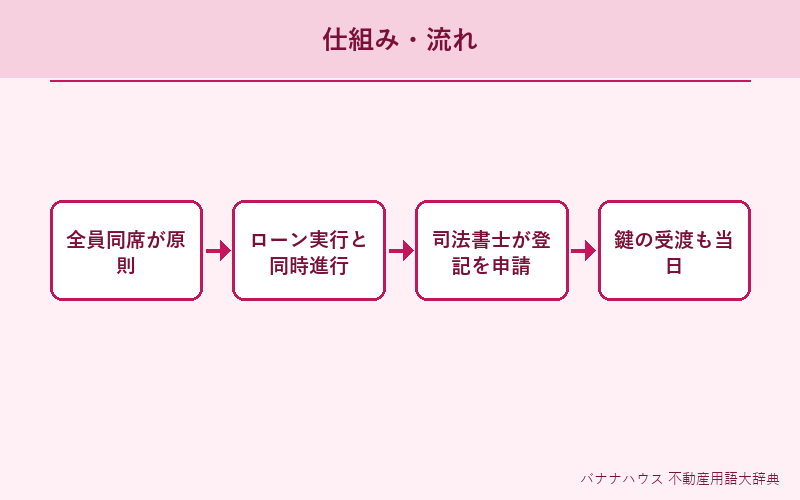 残代金決済 概要図解