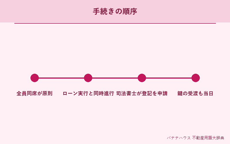 残代金決済 詳細図解