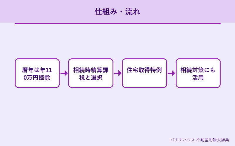 贈与税 概要図解
