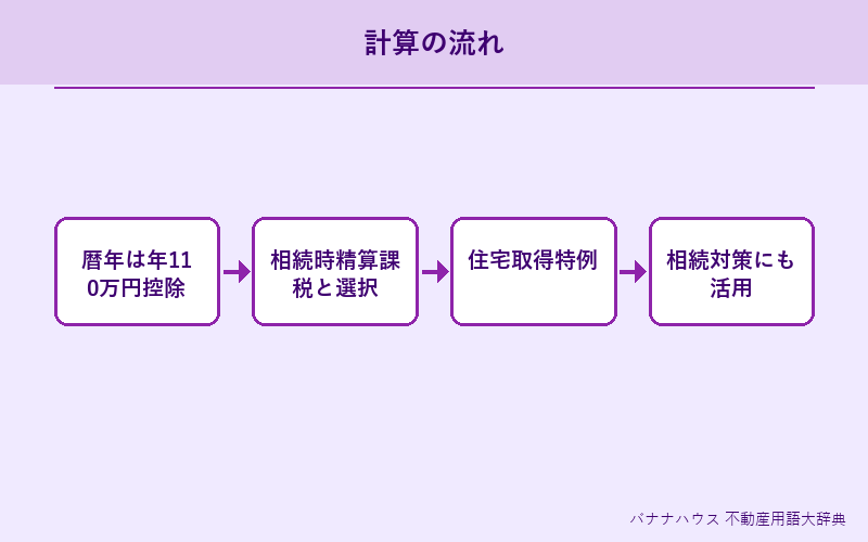 贈与税 詳細図解