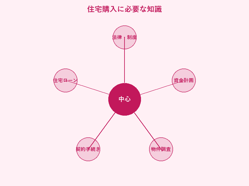 住宅購入に必要な知識: 法律・制度, 資金計画, 物件調査, 契約手続き
