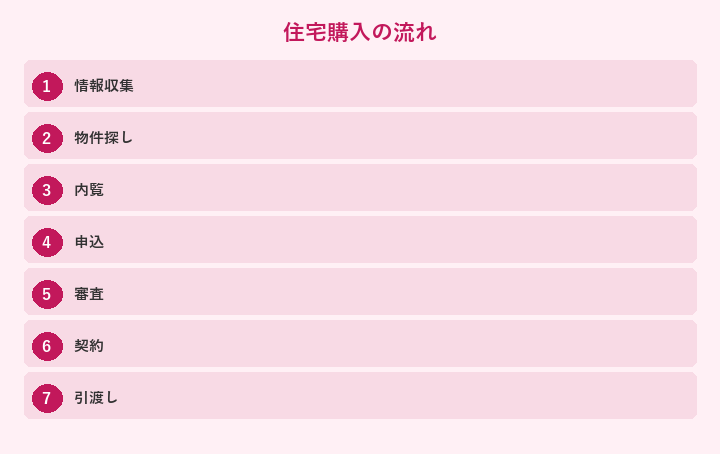 住宅購入の流れ: 情報収集, 物件探し, 内覧, 申込