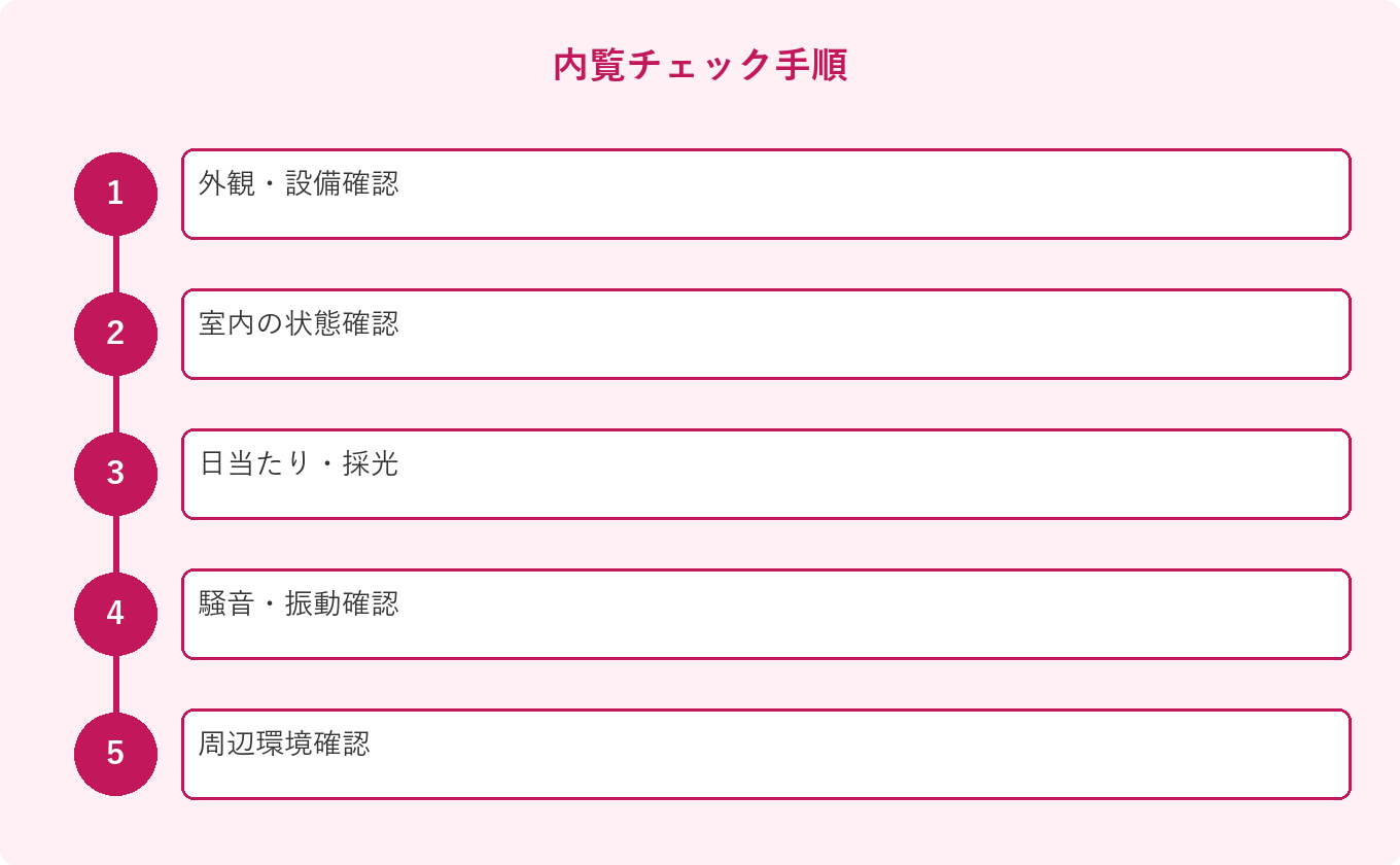 内覧チェック手順: 外観・設備確認、室内の状態確認、日当たり・採光、騒音・振動確認、周辺環境確認