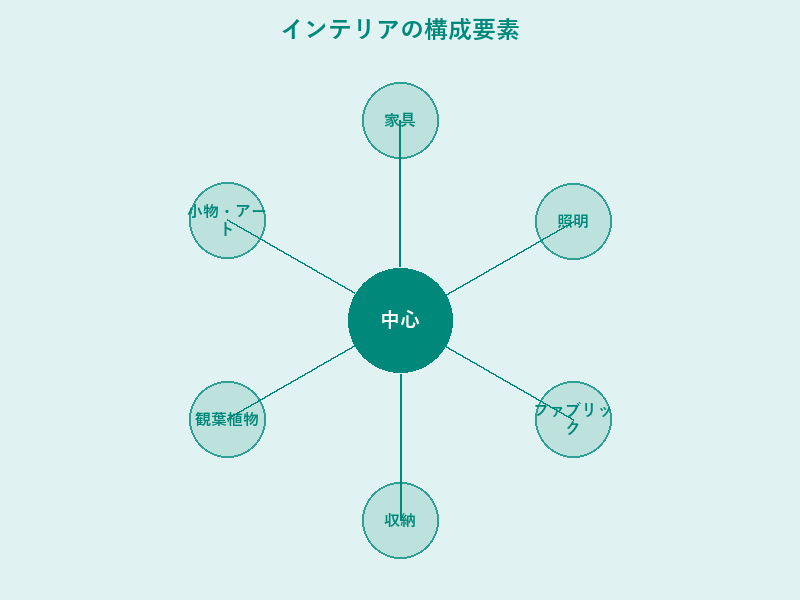 インテリアの構成要素: 家具, 照明, ファブリック, 収納
