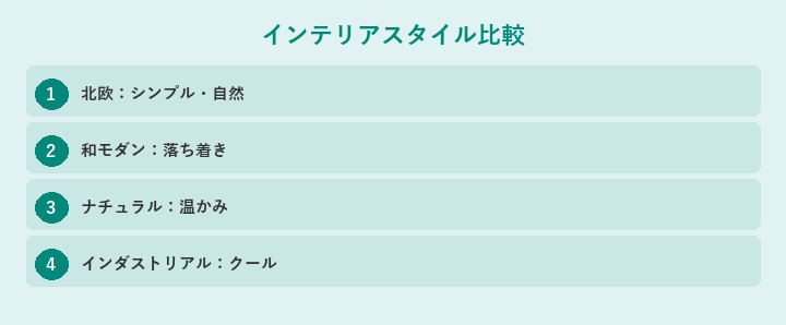 インテリアスタイル比較: 北欧：シンプル・自然, 和モダン：落ち着き, ナチュラル：温かみ, インダストリアル：クール