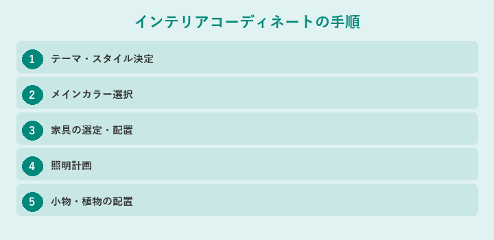 インテリアコーディネートの手順: テーマ・スタイル決定, メインカラー選択, 家具の選定・配置, 照明計画