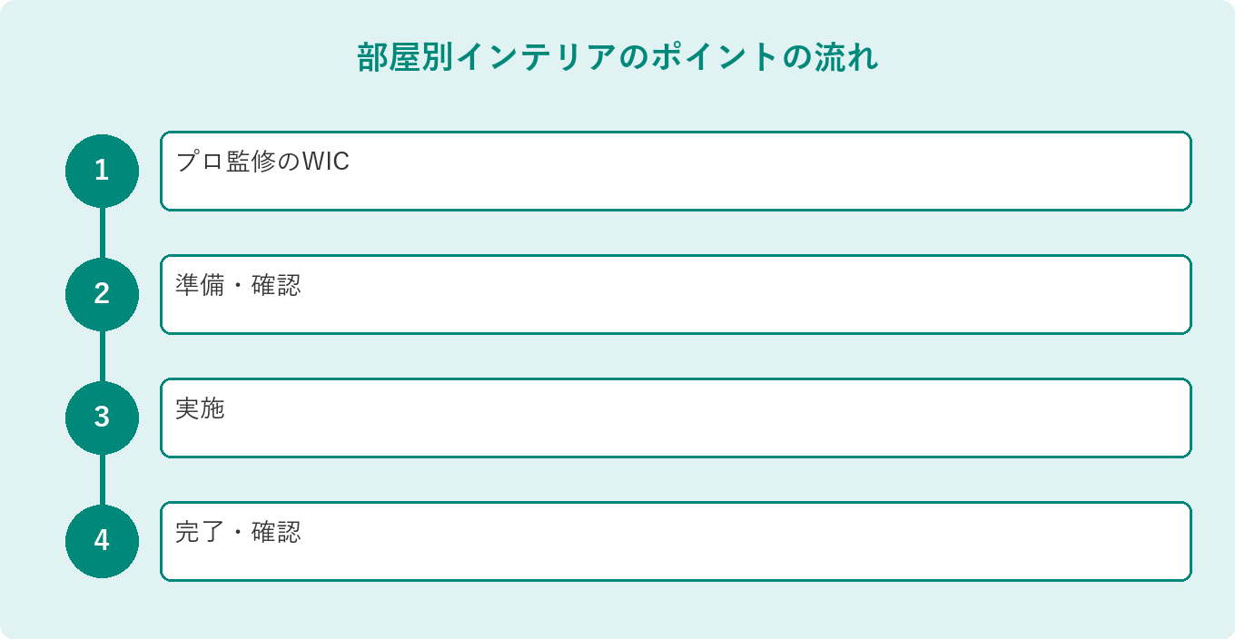 部屋別インテリアのポイントの流れ: プロ監修のWIC、準備・確認、実施、完了・確認