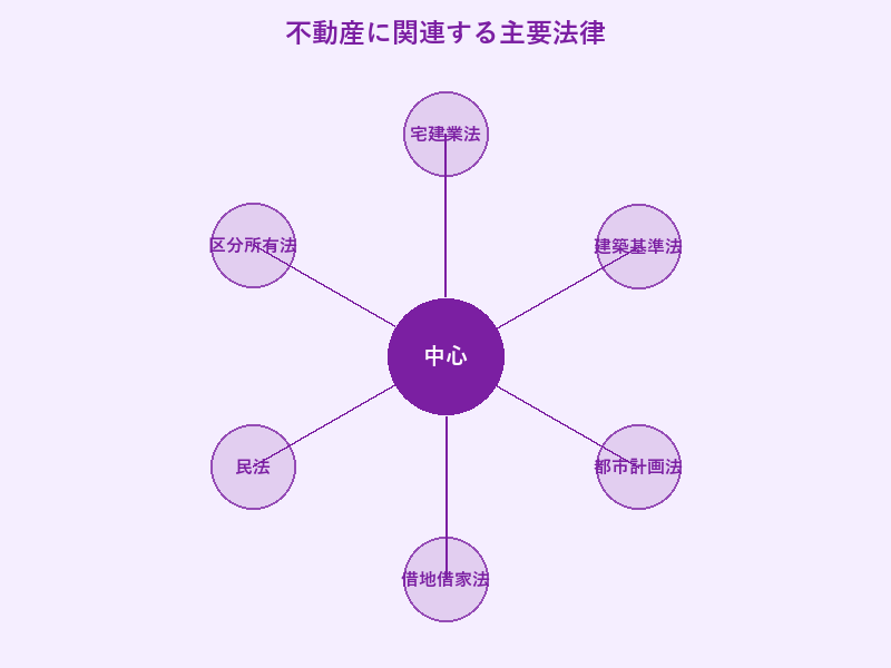 不動産に関連する主要法律: 宅建業法, 建築基準法, 都市計画法, 借地借家法