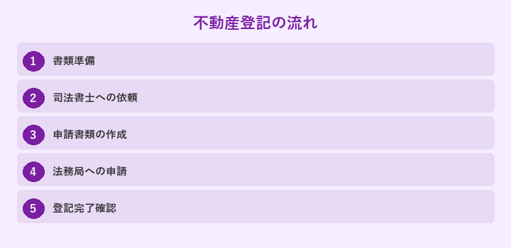 不動産登記の流れ: 書類準備, 司法書士への依頼, 申請書類の作成, 法務局への申請
