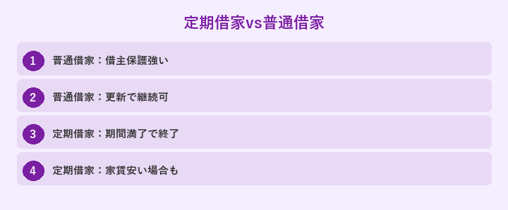 定期借家vs普通借家: 普通借家：借主保護強い, 普通借家：更新で継続可, 定期借家：期間満了で終了, 定期借家：家賃安い場合も
