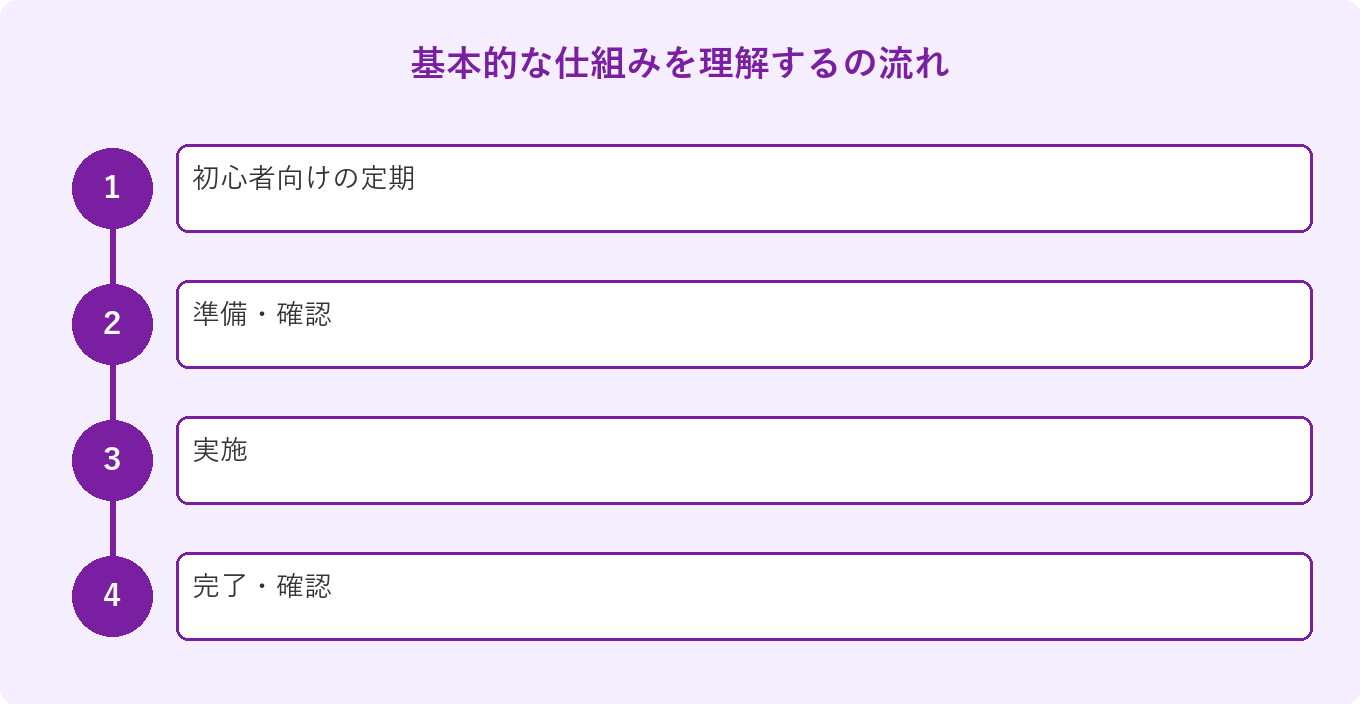 基本的な仕組みを理解するの流れ: 初心者向けの定期、準備・確認、実施、完了・確認