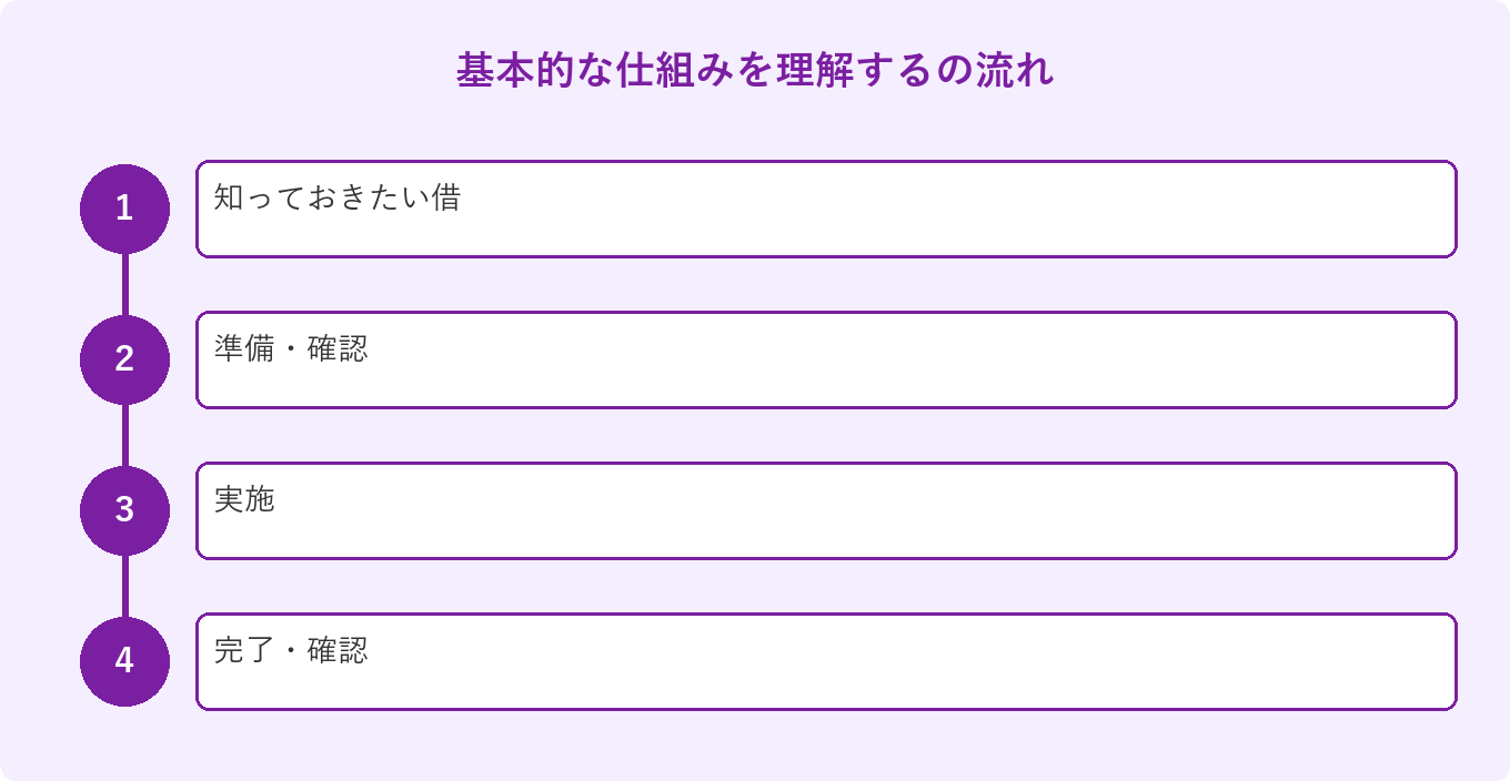 基本的な仕組みを理解するの流れ: 知っておきたい借、準備・確認、実施、完了・確認
