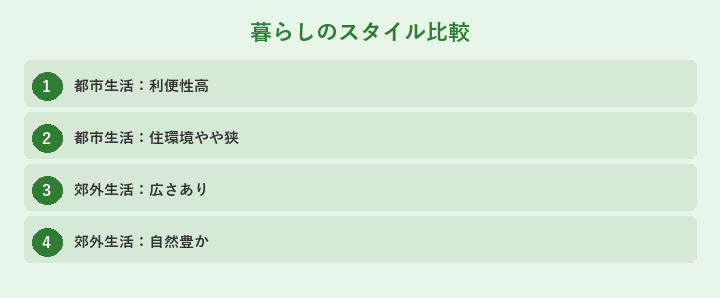暮らしのスタイル比較: 都市生活：利便性高, 都市生活：住環境やや狭, 郊外生活：広さあり, 郊外生活：自然豊か
