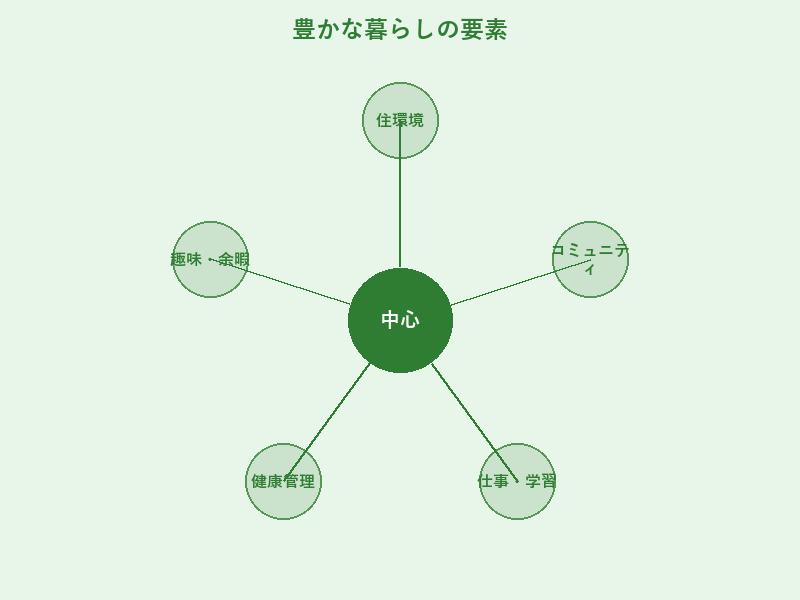 豊かな暮らしの要素: 住環境, コミュニティ, 仕事・学習, 健康管理