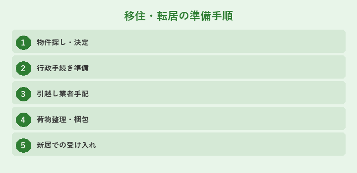 移住・転居の準備手順: 物件探し・決定, 行政手続き準備, 引越し業者手配, 荷物整理・梱包