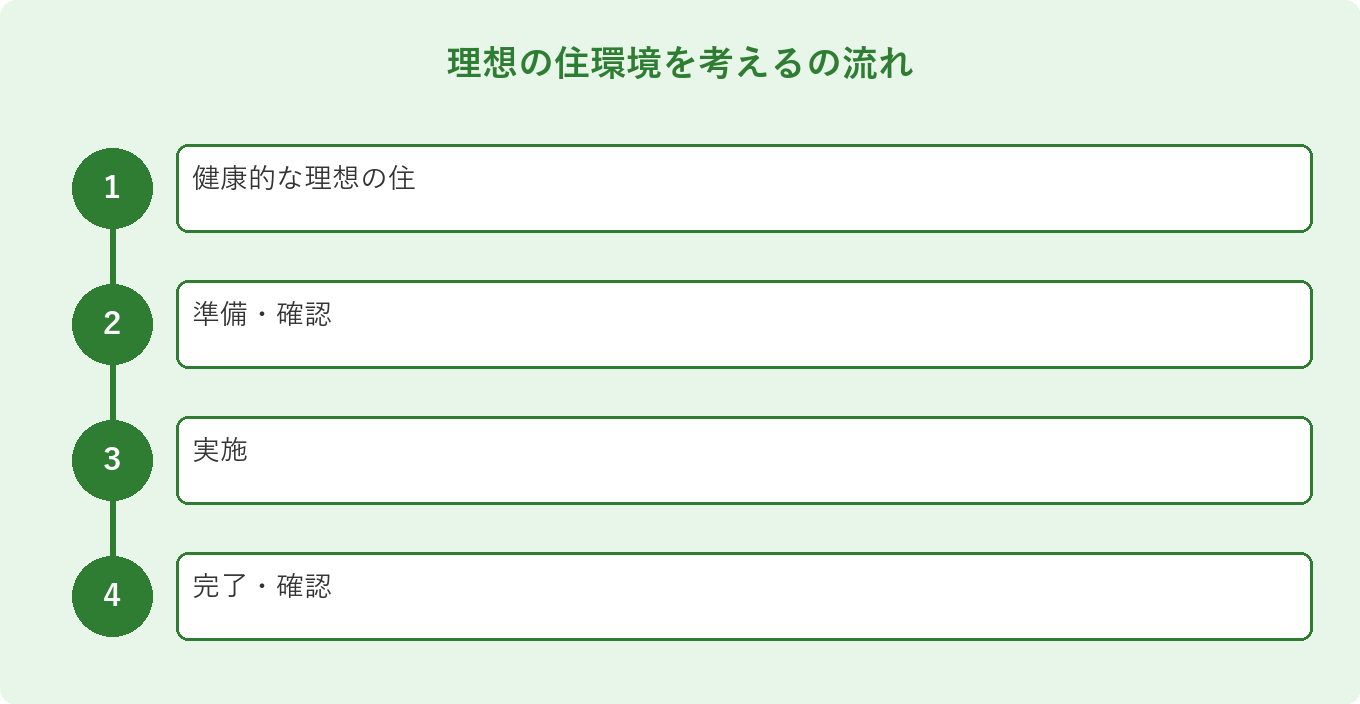 理想の住環境を考えるの流れ: 健康的な理想の住、準備・確認、実施、完了・確認