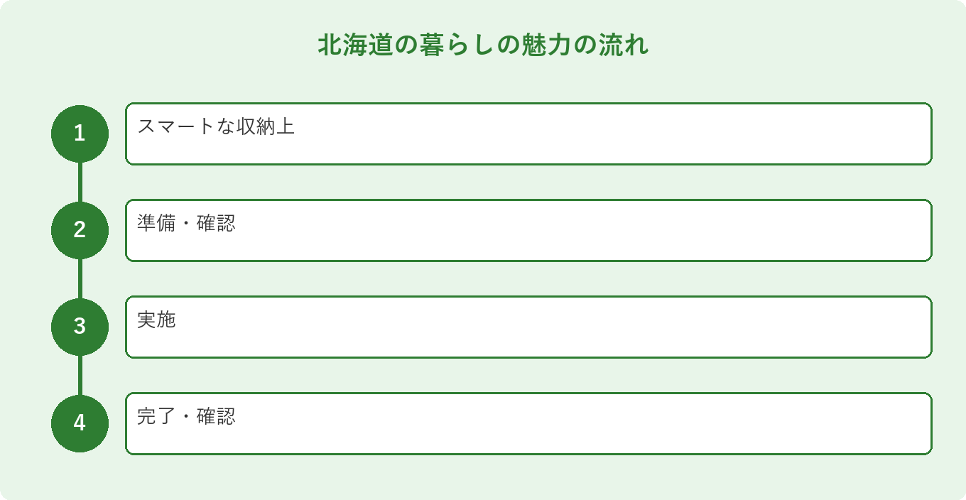 北海道の暮らしの魅力の流れ: スマートな収納上、準備・確認、実施、完了・確認