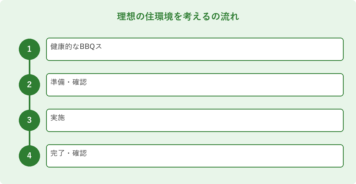 理想の住環境を考えるの流れ: 健康的なBBQス、準備・確認、実施、完了・確認