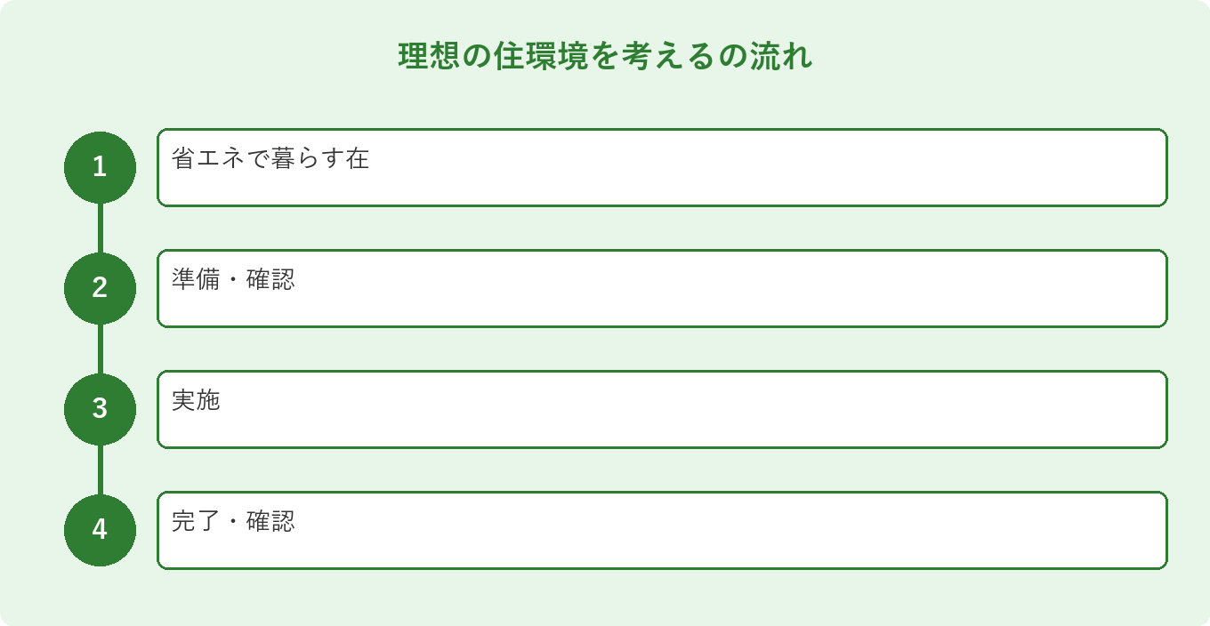 理想の住環境を考えるの流れ: 省エネで暮らす在、準備・確認、実施、完了・確認