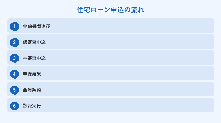 住宅ローン申込の流れ: 金融機関選び, 仮審査申込, 本審査申込, 審査結果
