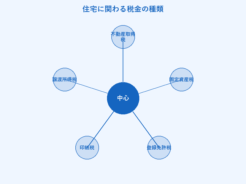 住宅に関わる税金の種類: 不動産取得税, 固定資産税, 登録免許税, 印紙税