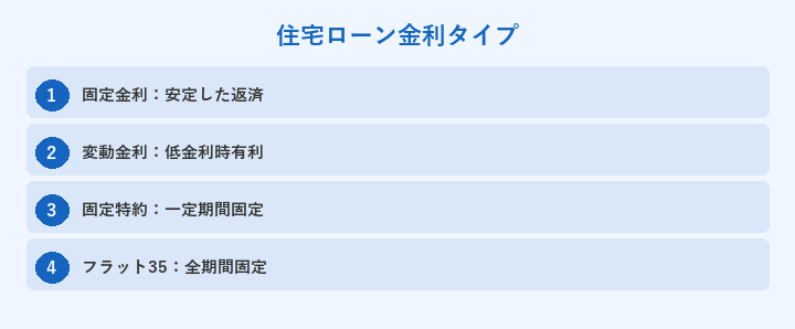 住宅ローン金利タイプ: 固定金利：安定した返済, 変動金利：低金利時有利, 固定特約：一定期間固定, フラット35：全期間固定
