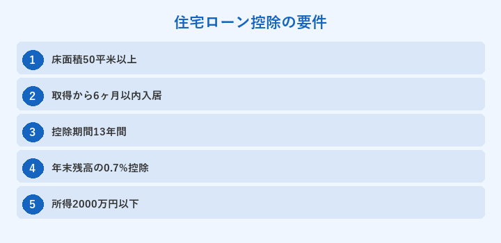 住宅ローン控除の要件: 床面積50平米以上, 取得から6ヶ月以内入居, 控除期間13年間, 年末残高の0.7%控除