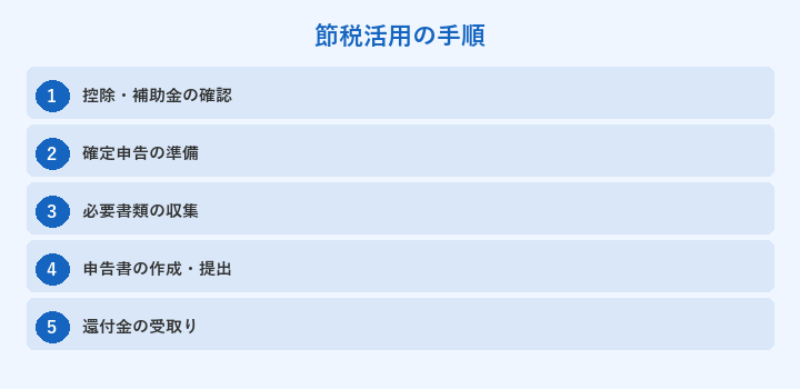 節税活用の手順: 控除・補助金の確認, 確定申告の準備, 必要書類の収集, 申告書の作成・提出
