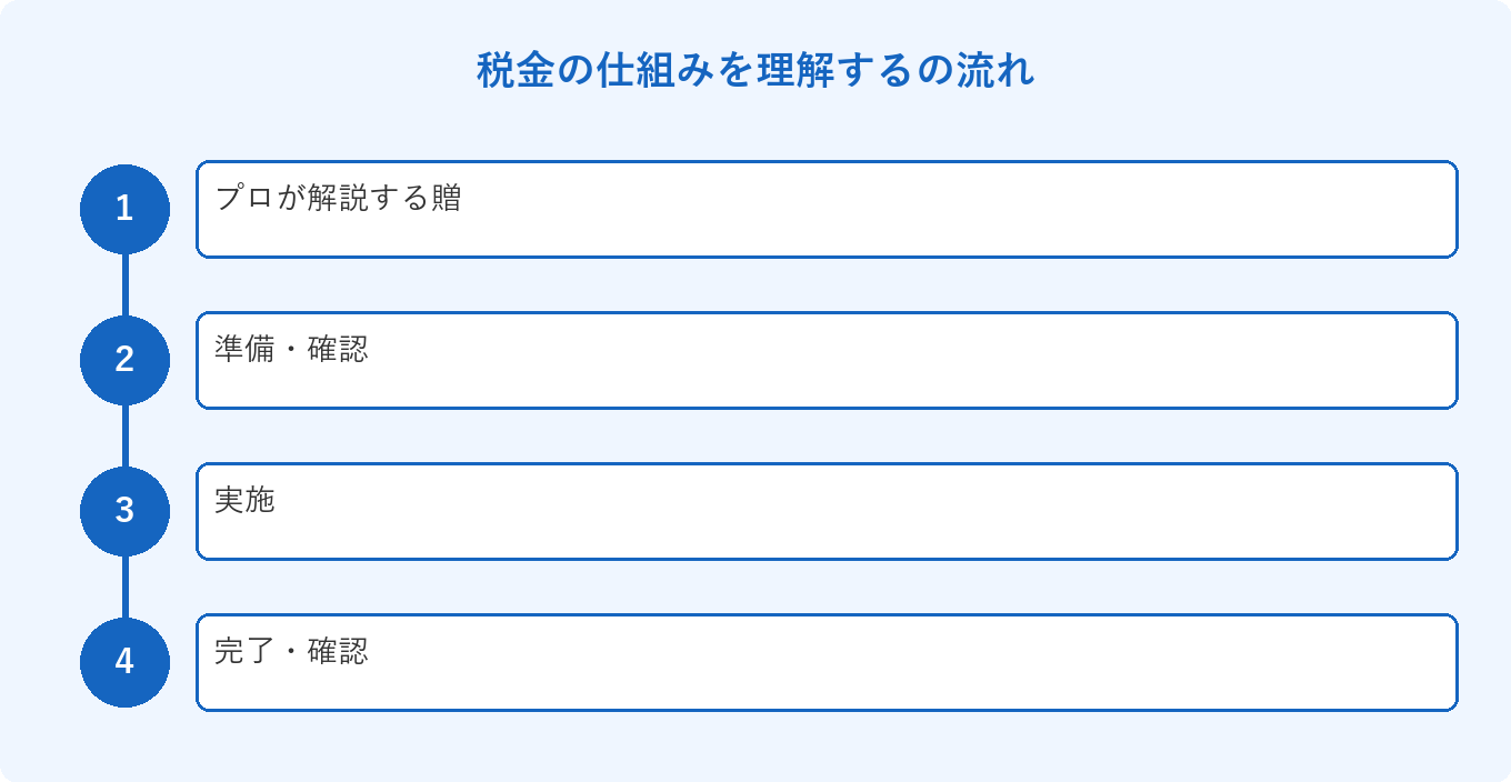 税金の仕組みを理解するの流れ: プロが解説する贈、準備・確認、実施、完了・確認