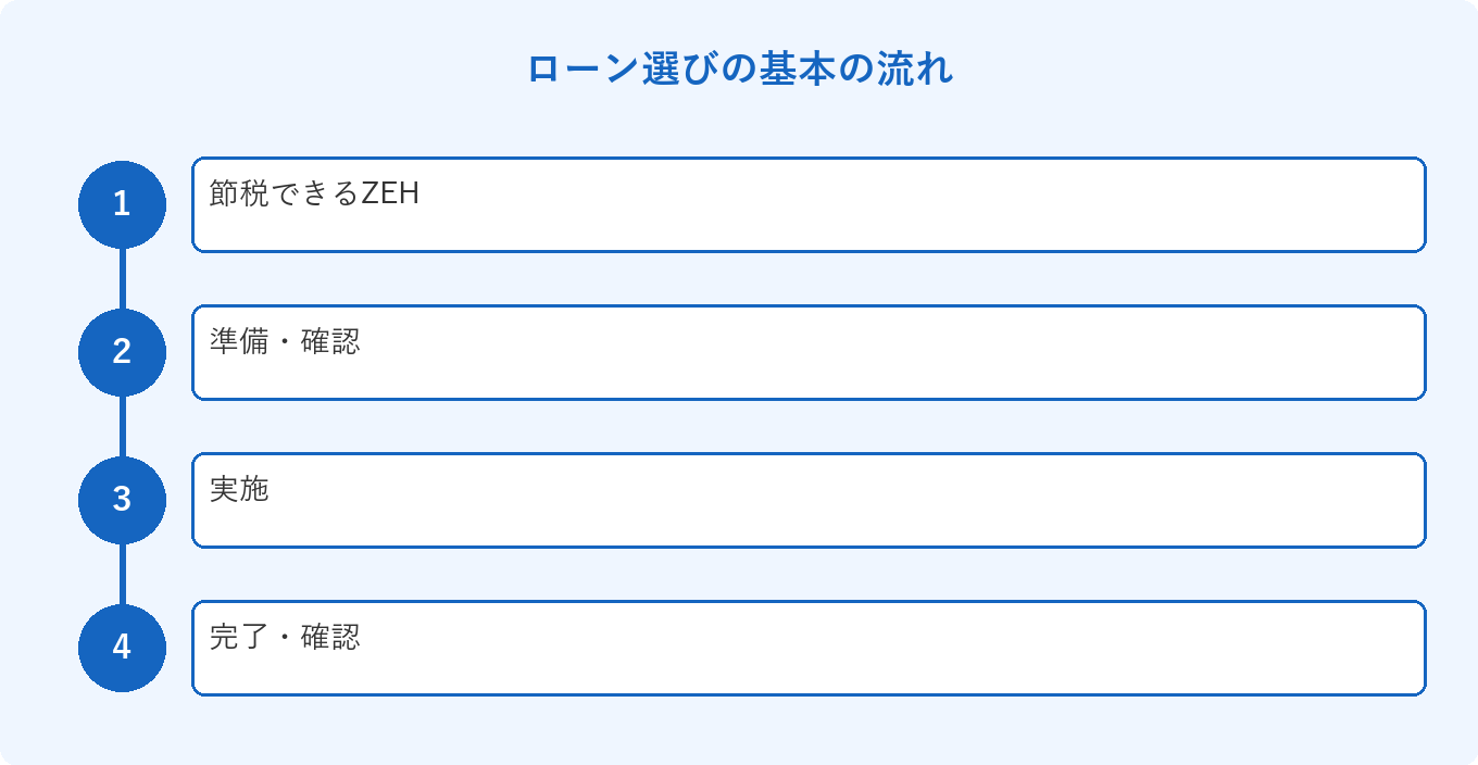 ローン選びの基本の流れ: 節税できるZEH、準備・確認、実施、完了・確認
