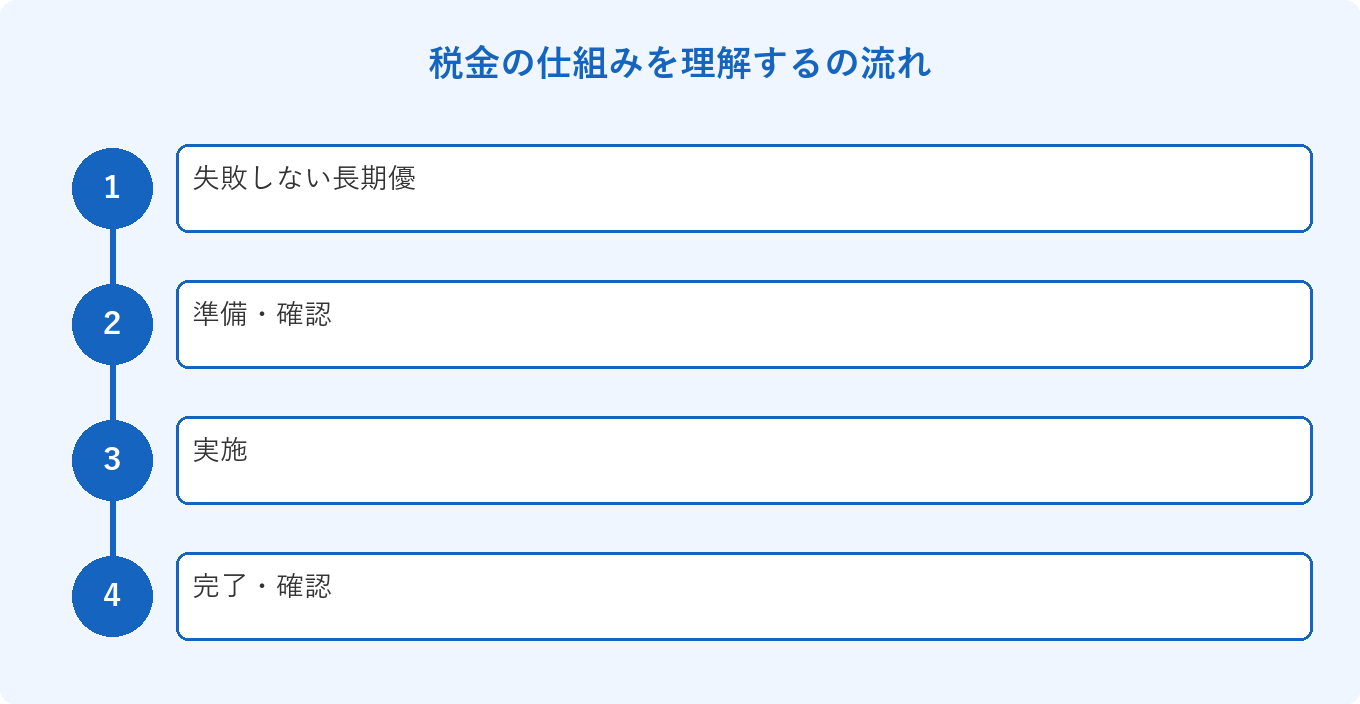税金の仕組みを理解するの流れ: 失敗しない長期優、準備・確認、実施、完了・確認