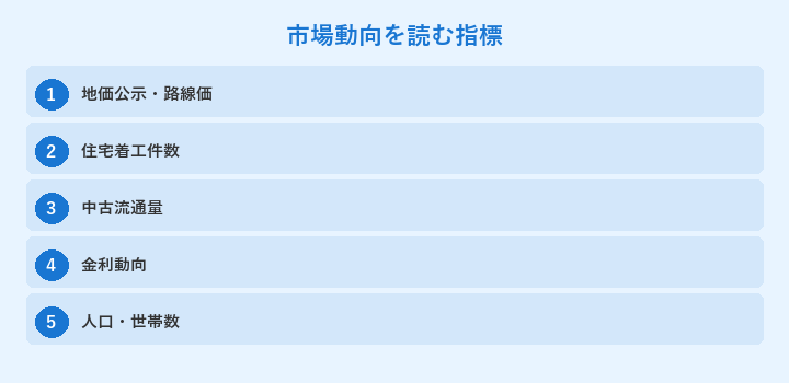 市場動向を読む指標: 地価公示・路線価, 住宅着工件数, 中古流通量, 金利動向