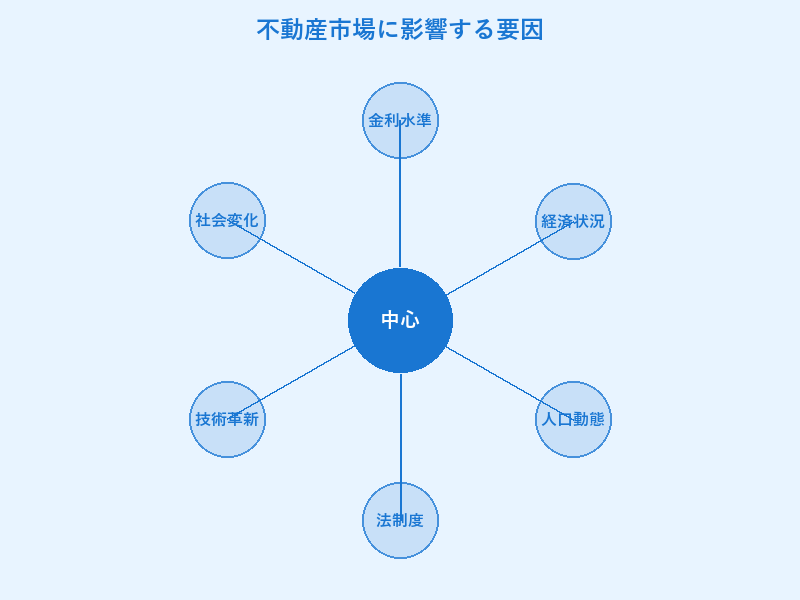 不動産市場に影響する要因: 金利水準, 経済状況, 人口動態, 法制度