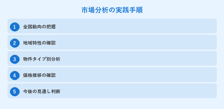 市場分析の実践手順: 全国動向の把握, 地域特性の確認, 物件タイプ別分析, 価格推移の確認