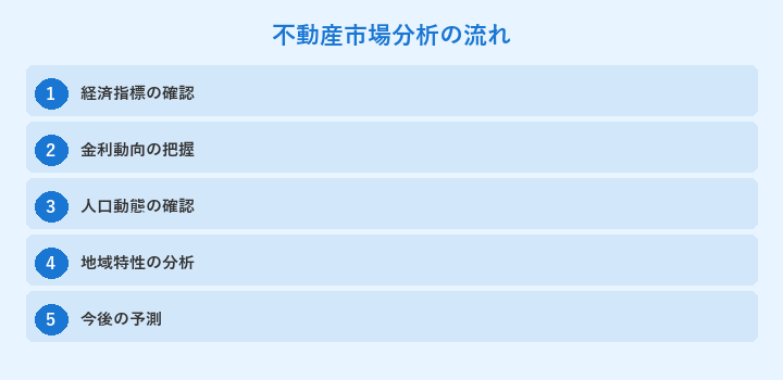 不動産市場分析の流れ: 経済指標の確認, 金利動向の把握, 人口動態の確認, 地域特性の分析